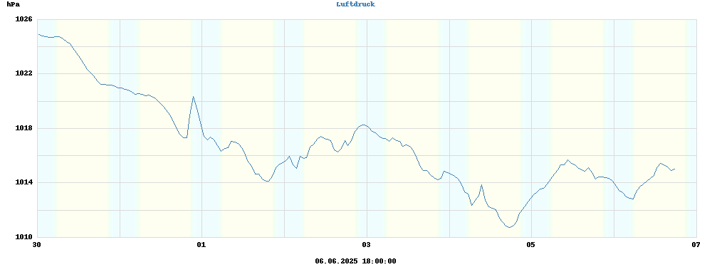 barometer