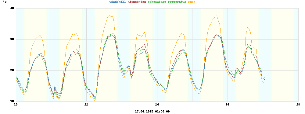heatchill