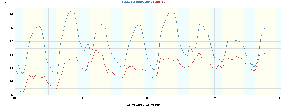 temperatures