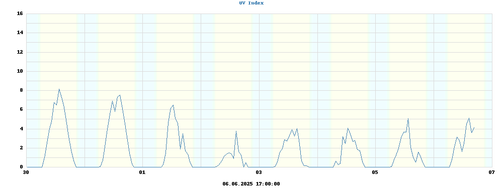 UV index