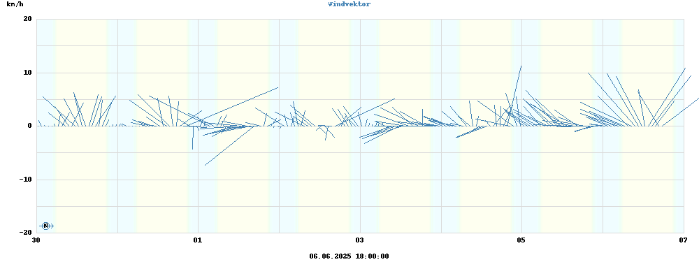 Wind Vector