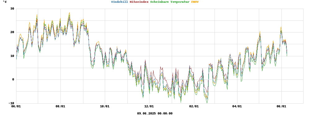 heatchill